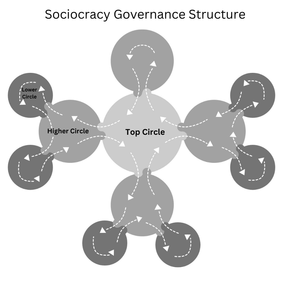 Sociocracy Governance Structure